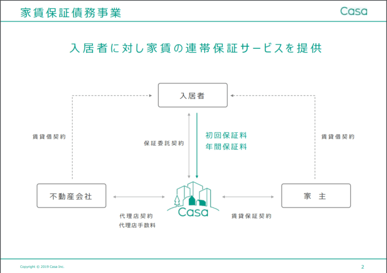 【7196】Casaは家賃保証業務で手堅いビジネス。配当性向は30％が目安 40歳からの株式投資